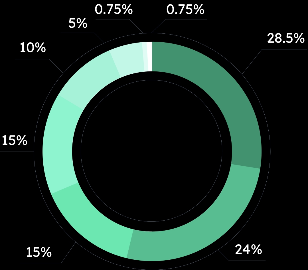 tokenomics chart